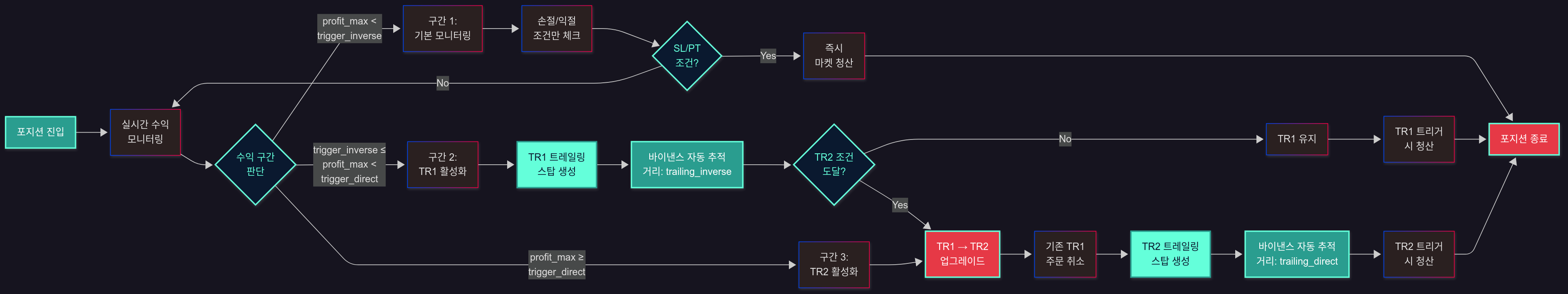 VOLCANO 트레일링 스탑 플로우차트